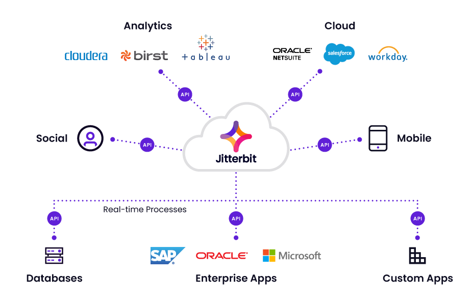 API-Integration